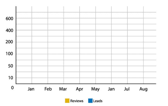 increasing reviews graph Increase in Positive Reviews means an increase in leads